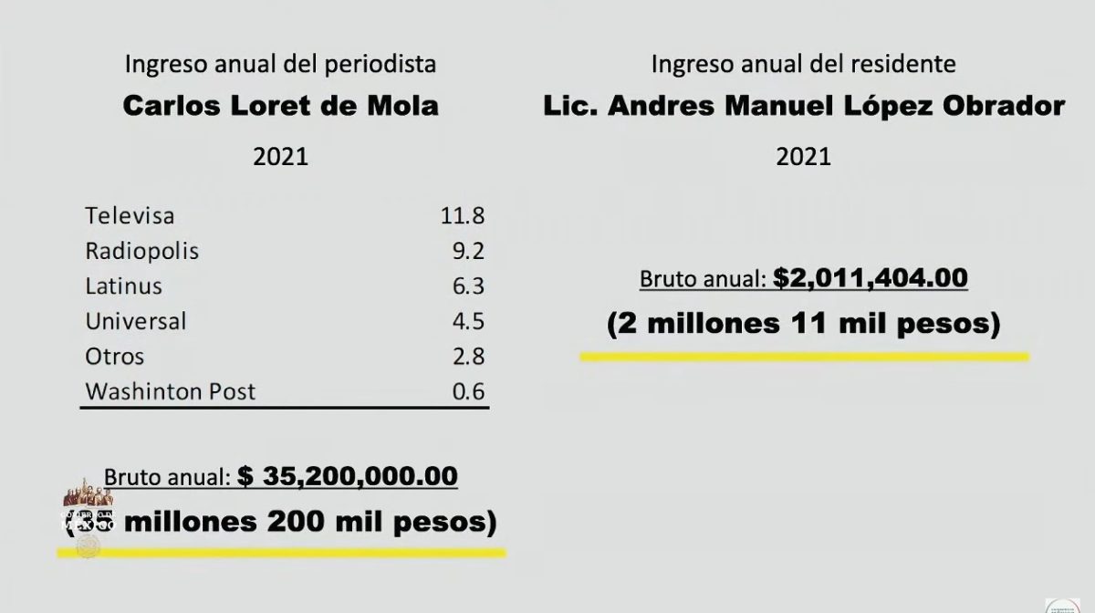 Exhibe AMLO altos ingresos de Loret de Mola; Televisa su principal fuente -  Radio Turquesa Noticias