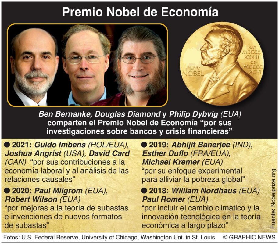 Nobel de Economía premia estudios sobre crisis bancarias y financieras